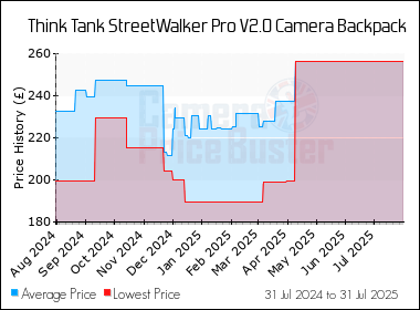 Best Price History for the Think Tank StreetWalker Pro V2.0 Camera Backpack